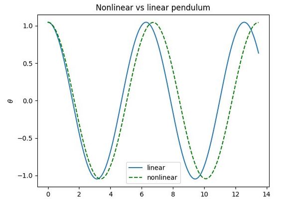 The Hidden Complexity in Pendulum Motion: How Nonlinearity Distorts Simple Harmonic Motion