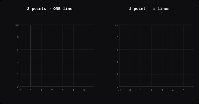 Two points fix one line; one point allows infinitely many.