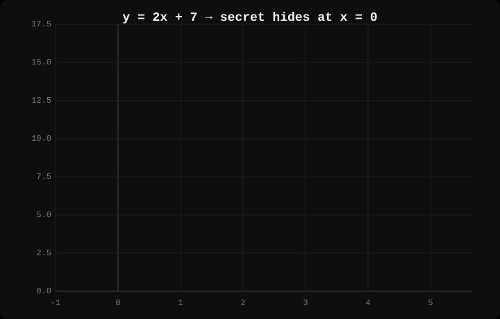 A line y = 2x + 7. The secret, 7, sits where it crosses the y-axis.