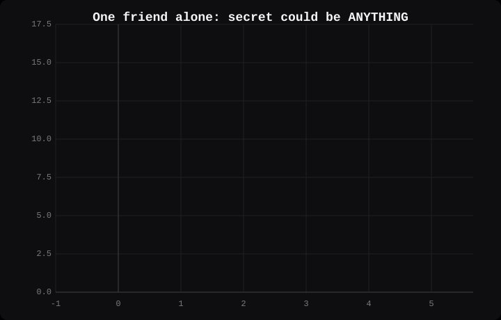 Bob holds one share. Many candidate lines pass through it, each implying a different secret.