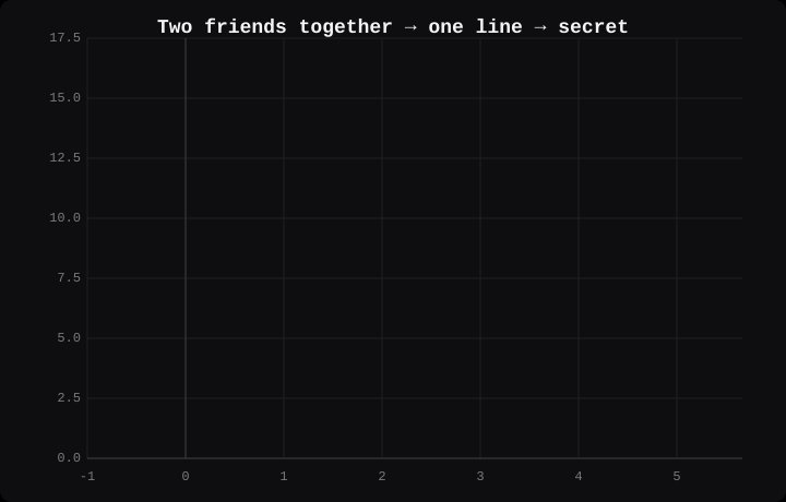 Alice and Bob's shares together pin down the line and reveal the secret.