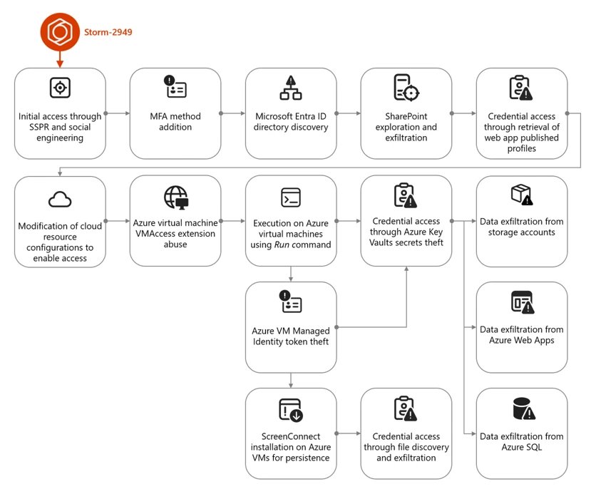 How Storm-2949 turned a compromised identity into a cloud-wide breach | Microsoft Security Blog