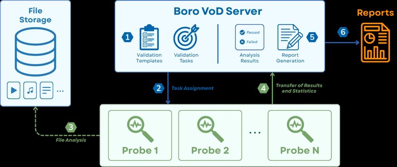 Boro VoD Architecture