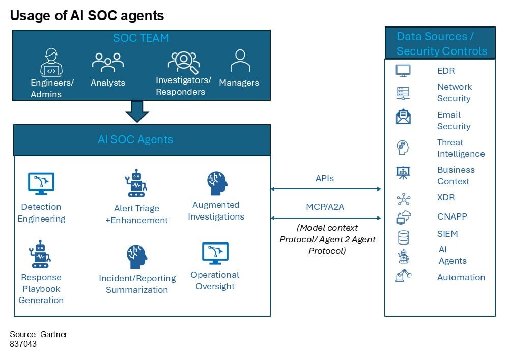 Usage of AI SOC agents
