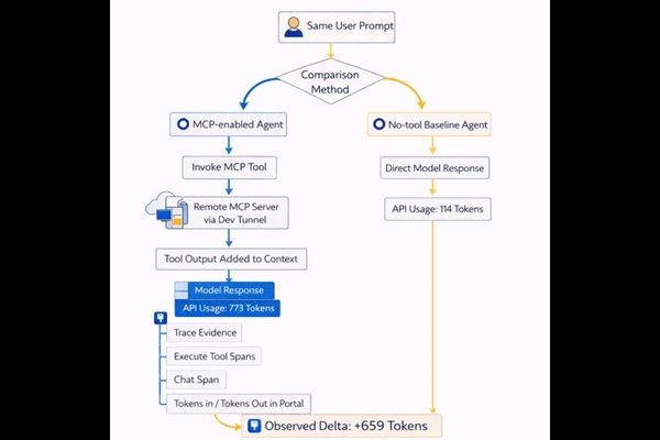 Microsoft Foundry MCP Token Accounting: A Practical Method for FinOps-Ready Agent Cost Measurement