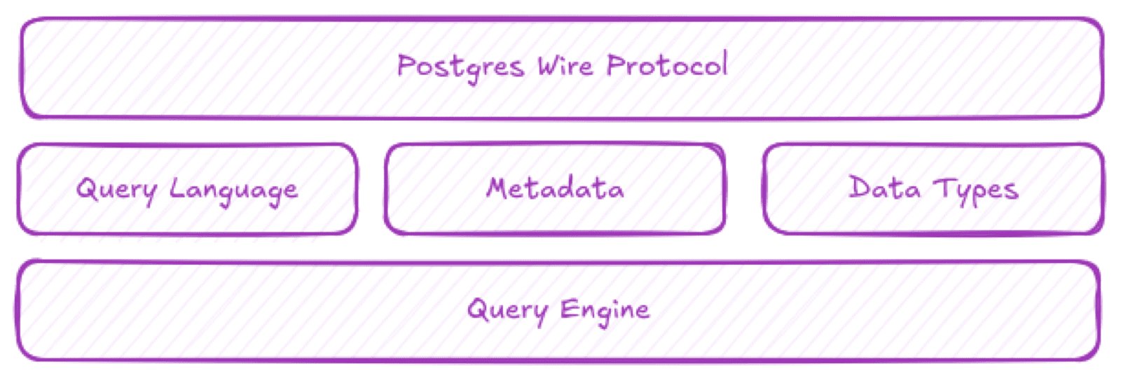 Layers of Postgres protocol compatibility