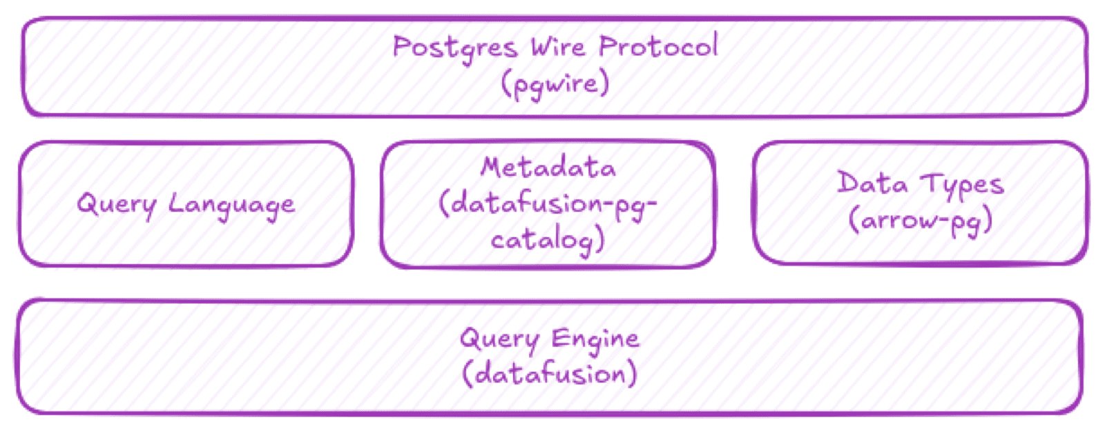 GreptimeDB's Postgres compatibility stack — pgwire, datafusion-pg-catalog, arrow-pg, and DataFusion