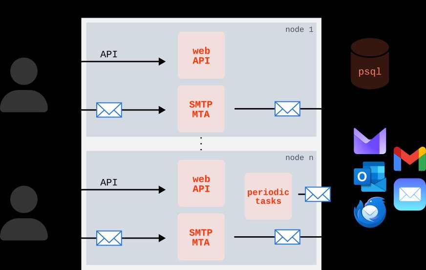 Our initial Kubernetes-based setup