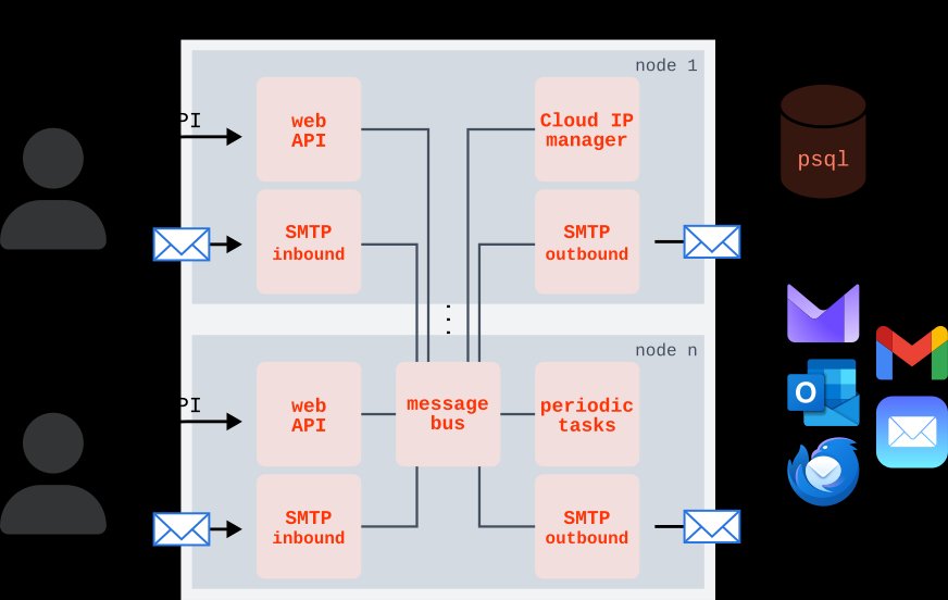 The improved Kubernetes setup (simplified)