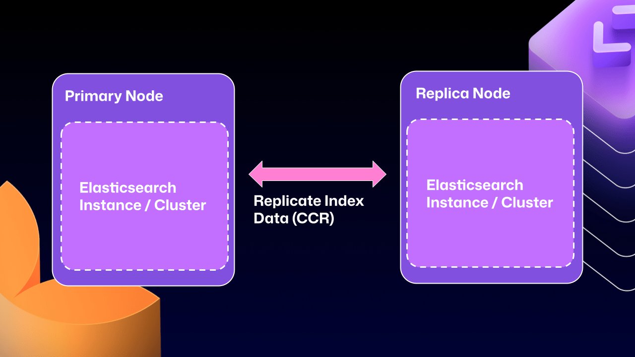 Diagram showing two boxes labeled 'Primary Node' and 'Replica Node.' Each box contains a dashed rectangle labeled 'Elasticsearch Instance / Cluster.' A double-headed pink arrow labeled 'Replicate Index Data (CCR)' connects the two boxes, illustrating bidirectional data replication between the primary and replica Elasticsearch clusters.
