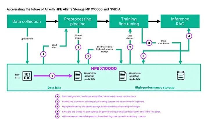 HPE AI pipeline digram showing Alletra Storage MP X10000's role