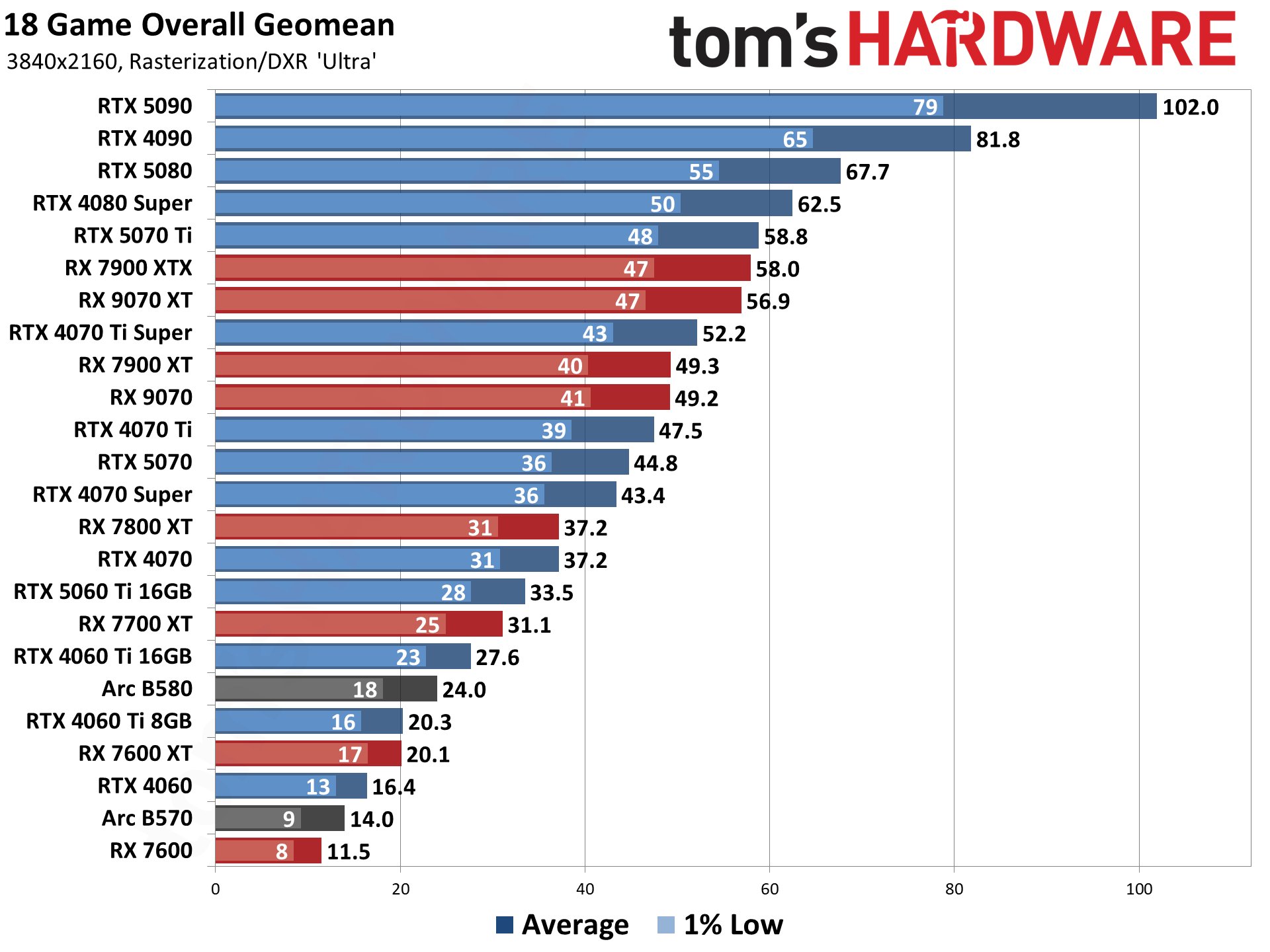 GPU Benchmarks Hierarchy performance charts