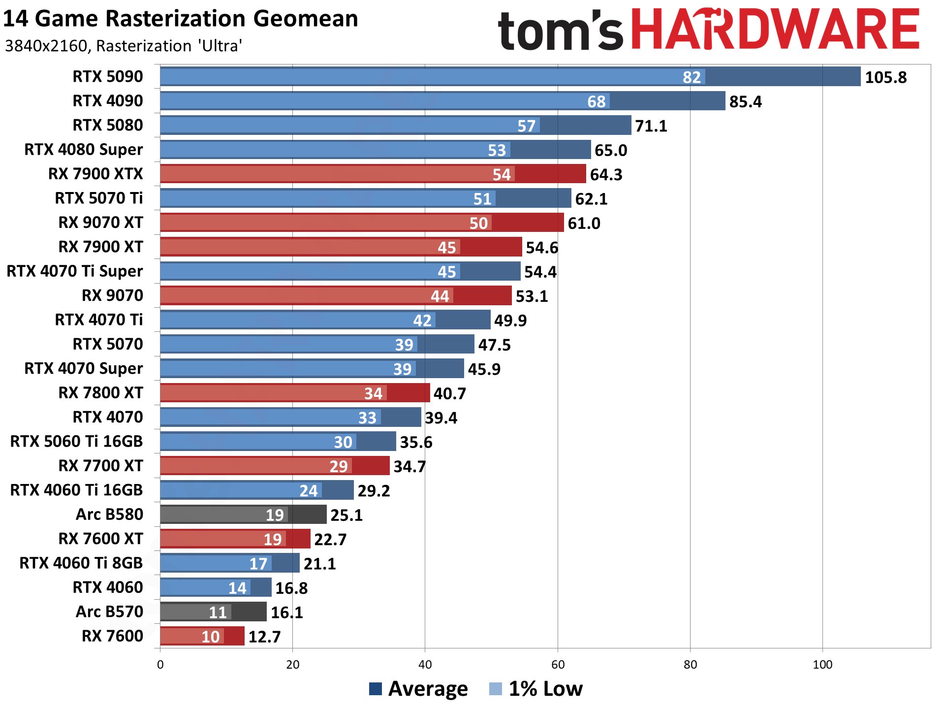 GPU Benchmarks Hierarchy performance charts