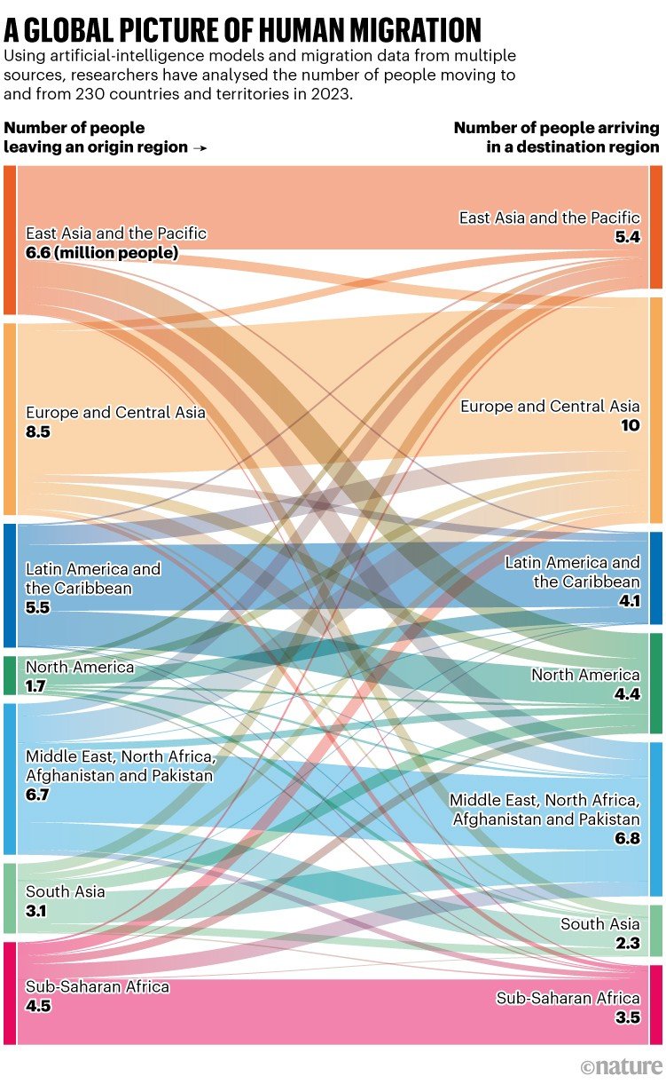 A global picture of human migration. Chart showing numbers of people moving to and from global regions in 2023. The numbers have produced by researchers using artificial-intelligence models and migration data from multiple sources.