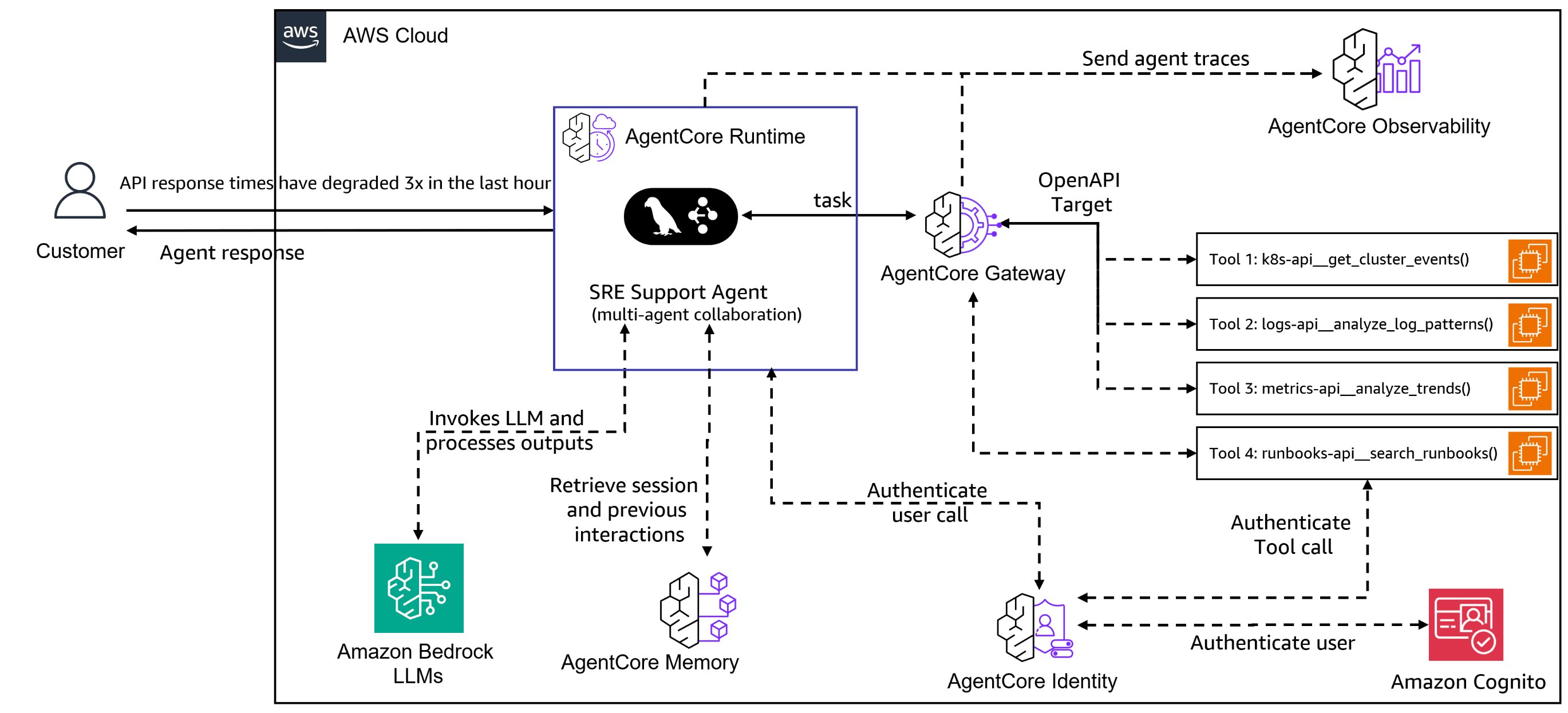 Agentic SRE Architecture, (C) AWS