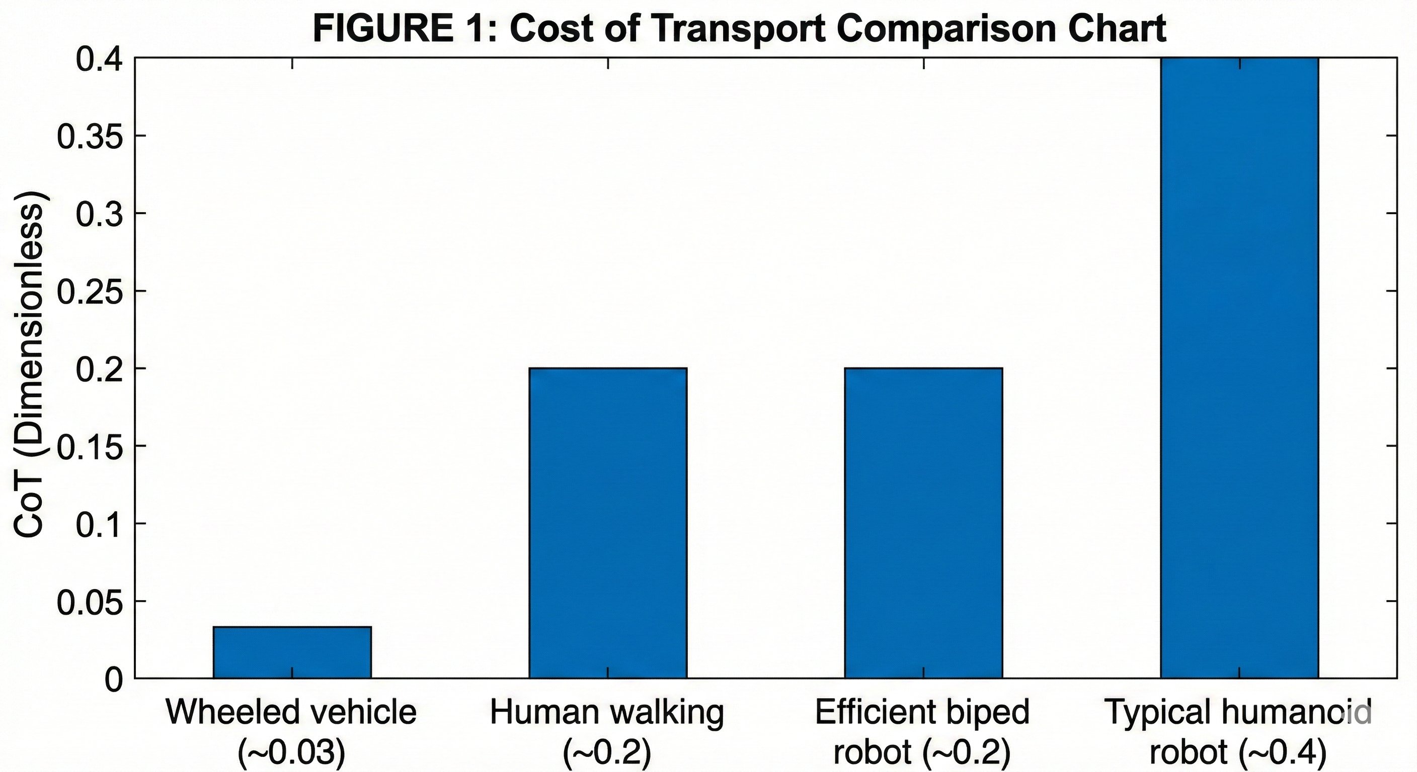 Cost of Transport Comparison Chart comparing wheeled vehicles, humans, and humanoid robots