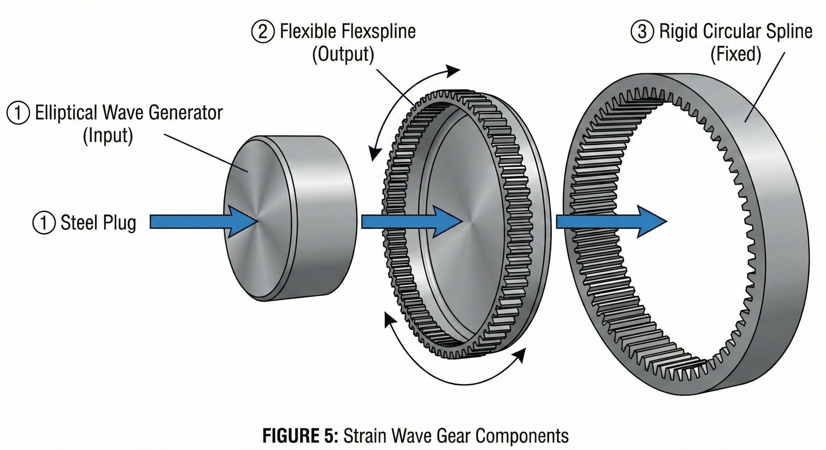 A technical exploded view diagram illustrating the three core components of a strain wave gear (often called a Harmonic Drive) used in high-precision robotic actuators. It shows the assembly order of the elliptical Wave Generator (Input), the flexible metal Flexspline cup (Output), and the fixed rigid Circular Spline ring