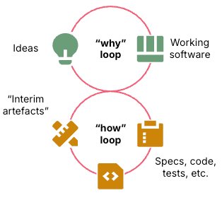 The software delivery feedback loops: An upper