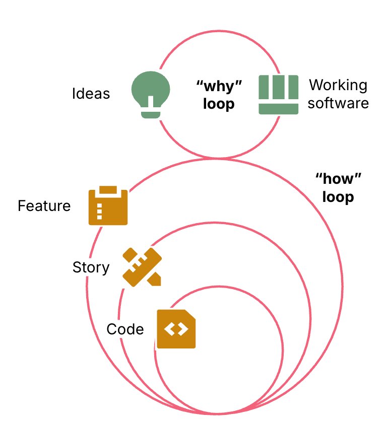 Multiple levels of “how” loops supporting the “why” loop. An outer loop iterates on a feature. A middle loop iterates on stories. An inner loop iterates on code.