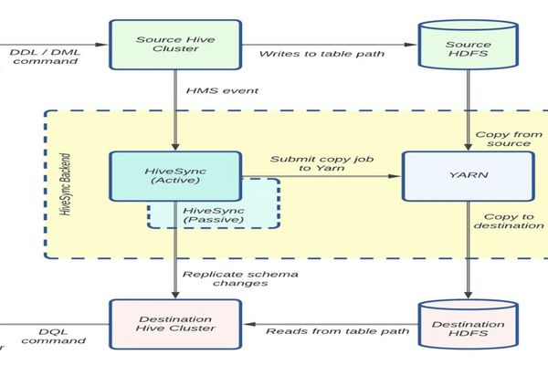 Uber's Data Replication Platform Scales to Petabytes with Optimized Distcp Architecture