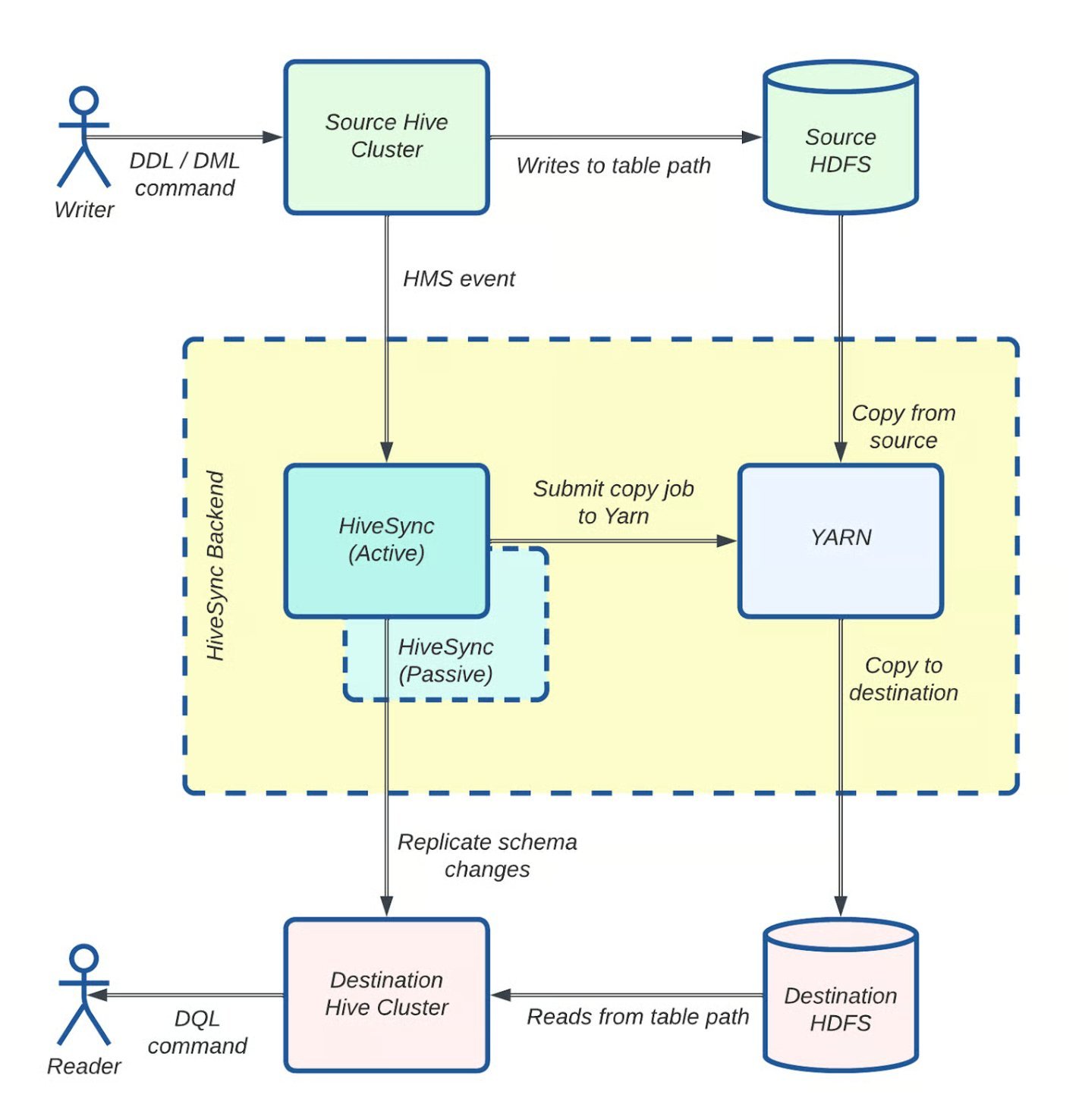 Hybrid Cloud Data at Uber: How Engineers Solved Extreme-Scale Replication Challenges - InfoQ