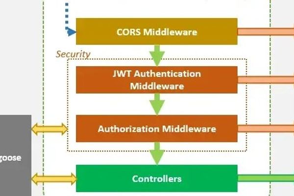 Building a Production-Ready Authentication System with Express.js and MongoDB
