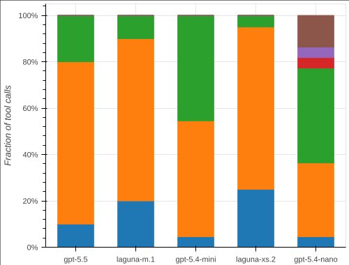 Tool call breakdown by model