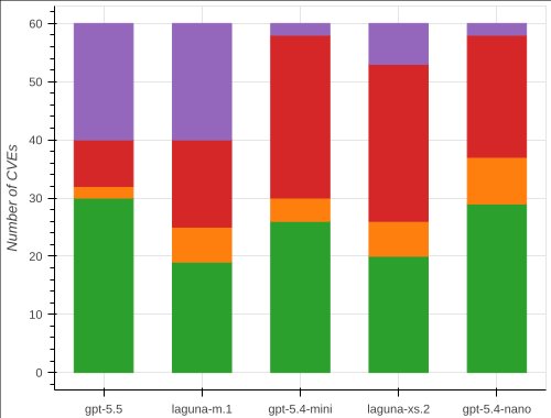 Outcome breakdown per model