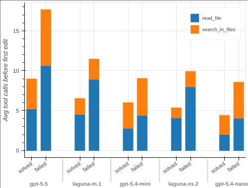 Exploration depth before first edit by model and outcome