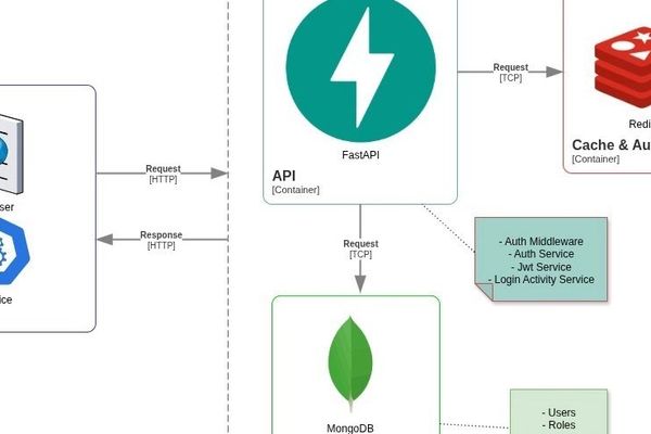 Production-Ready Authentication: A Deep Dive into Dual Token Strategy with FastAPI, MongoDB, and Redis