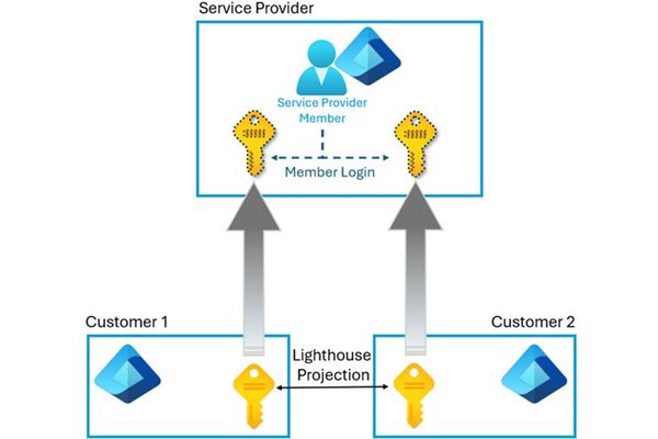 Azure Lighthouse: Technical Guide for Cross-Tenant Resource Management