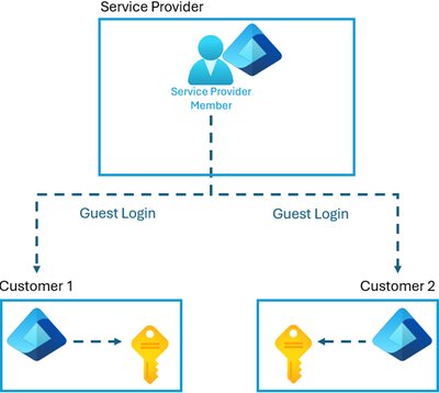 Implementing Azure Lighthouse: A Technical Guide for Service Providers and Enterprises | Microsoft Community Hub