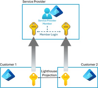 Implementing Azure Lighthouse: A Technical Guide for Service Providers and Enterprises | Microsoft Community Hub