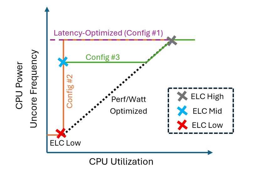 Improving Efficiency through Adaptive CPU Uncore Power Management | Microsoft Community Hub