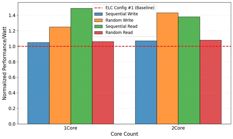 Improving Efficiency through Adaptive CPU Uncore Power Management | Microsoft Community Hub