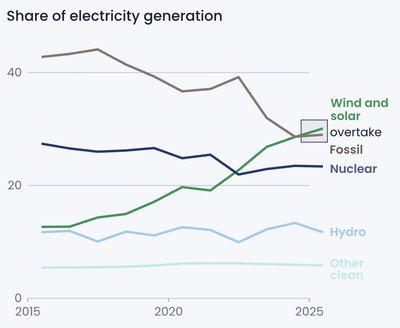 E.U. power generation.