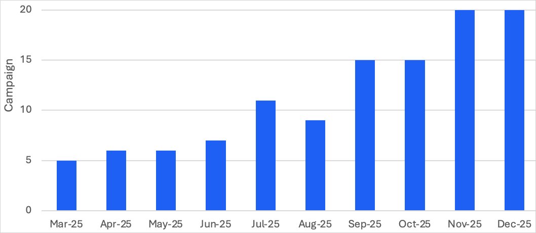 Number of TA584 campaigns