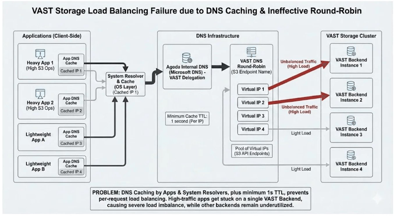 Inside Agoda’s Storefront: A Latency-Aware Reverse Proxy for Improving DNS Based Load Distribution - InfoQ