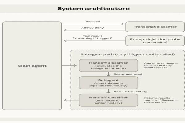 Anthropic's Claude Code Auto Mode: Balancing Autonomy with Control in AI-Assisted Development