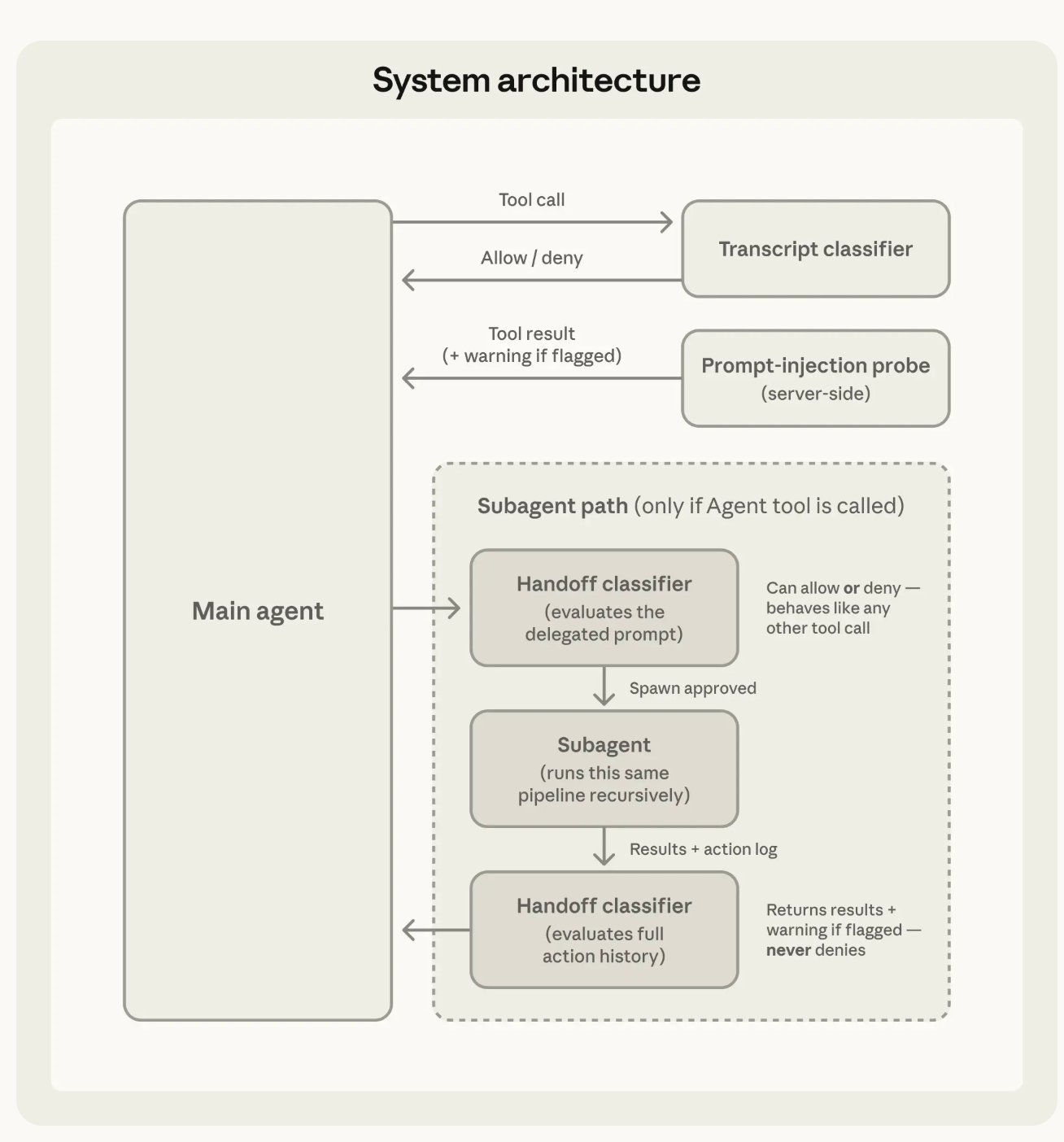 Inside Claude Code Auto Mode: Anthropic’s Autonomous Coding System with Human Approval Gates - InfoQ