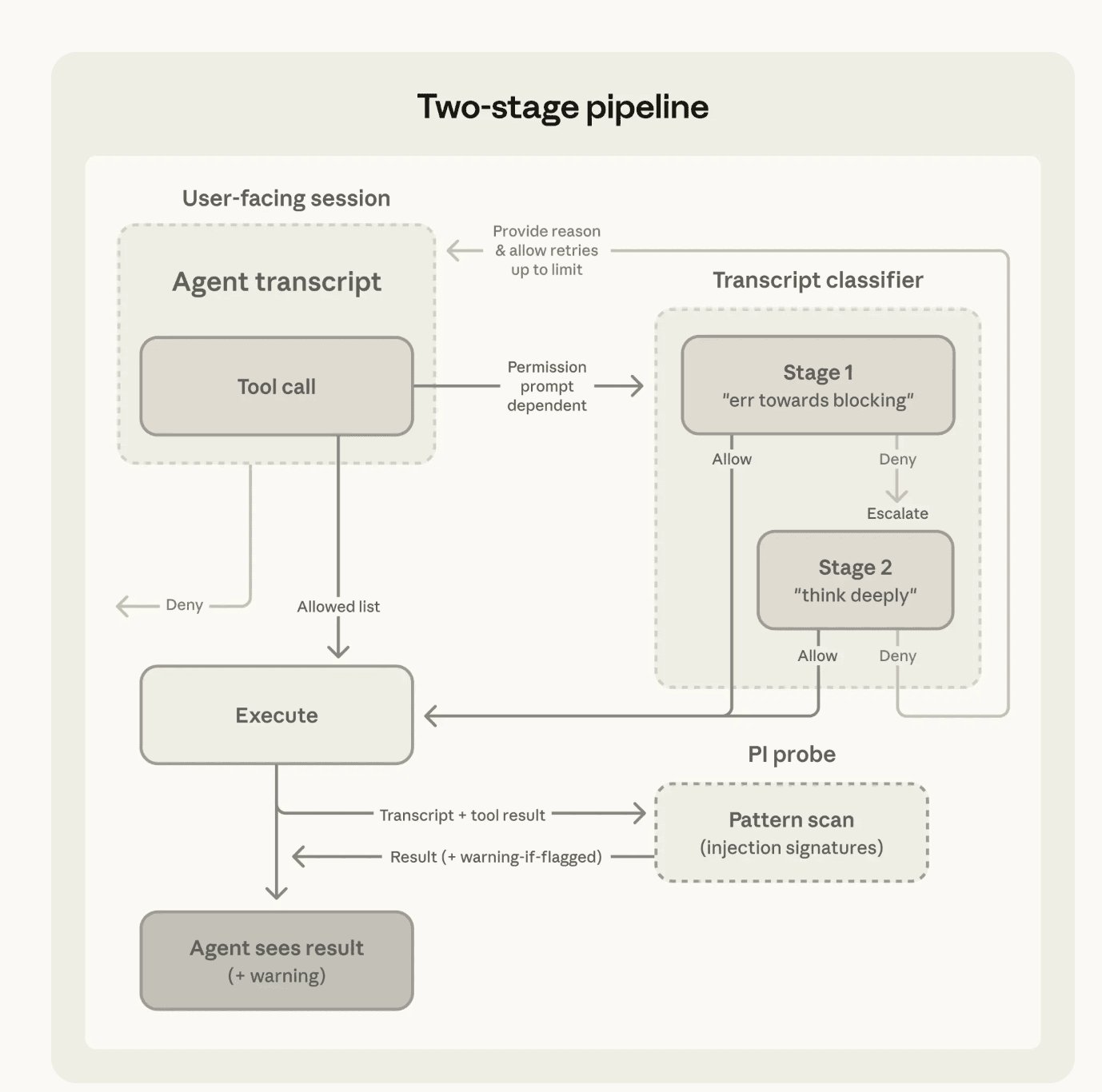 Inside Claude Code Auto Mode: Anthropic’s Autonomous Coding System with Human Approval Gates - InfoQ