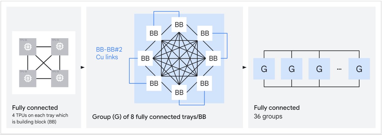 Google TPU 8i Boardfly topology