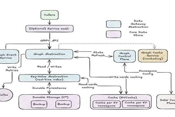 Inside Netflix's Graph Abstraction: Handling 650TB of Graph Data in Milliseconds Globally