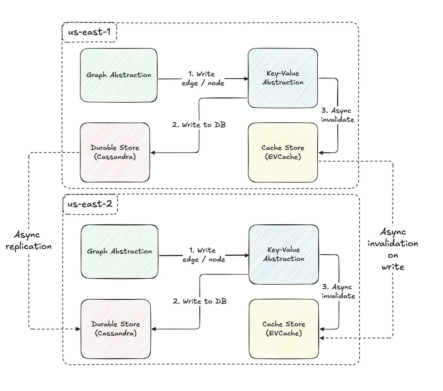 Inside Netflix’s Graph Abstraction: Handling 650TB of Graph Data in Milliseconds Globally - InfoQ