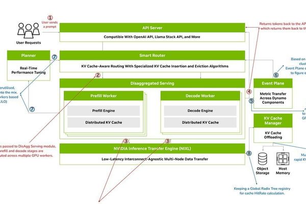Inside NVIDIA Dynamo: The Disaggregated Architecture Revolutionizing LLM Inference at Scale