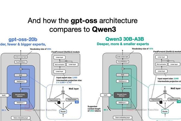 Inside OpenAI's gpt-oss: Architectural Evolution from GPT-2 to Modern MoE Titans and the Qwen3 Challenge