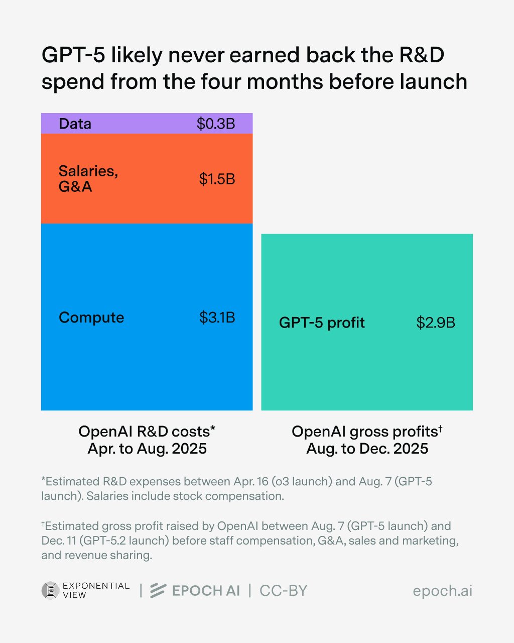 Inside OpenAI's unit economics