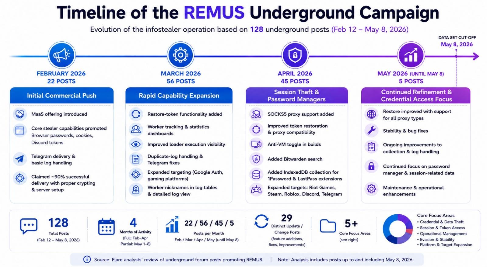 Remus infostealer campaign