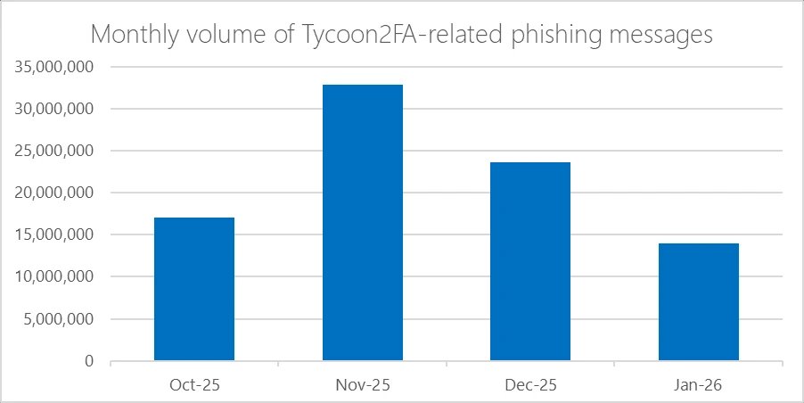 Column chart showing monthly volume of Tycoon2FA-realted phishing messages from October 2025 to January 2026