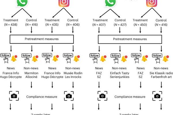 Instagram and WhatsApp News Boosts Knowledge and Trust, Study Finds